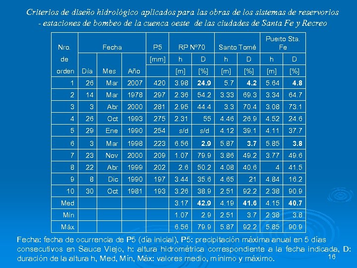 Criterios de diseño hidrológico aplicados para las obras de los sistemas de reservorios -