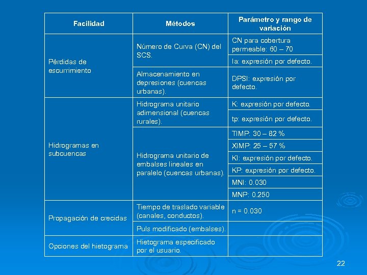 Facilidad Pérdidas de escurrimiento Parámetro y rango de variación Métodos Número de Curva (CN)