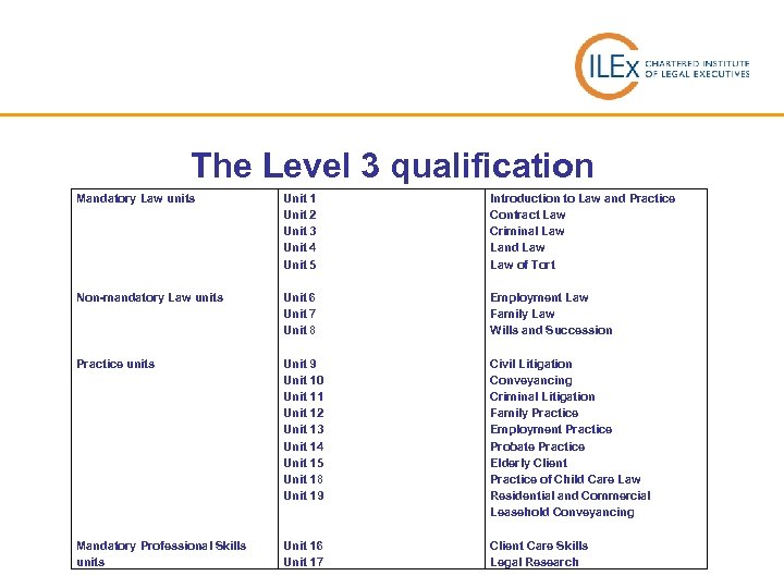 The Level 3 qualification Mandatory Law units Non-mandatory Law units Practice units Mandatory Professional