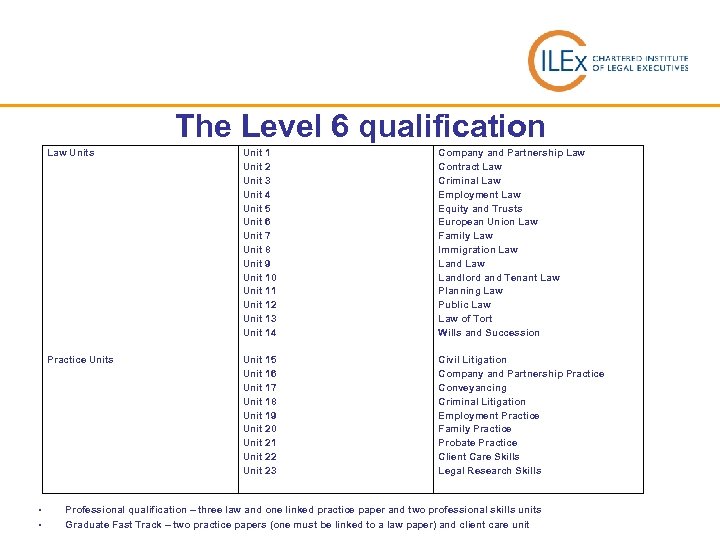 The Level 6 qualification Law Units Practice Units § § Unit 1 Unit 2