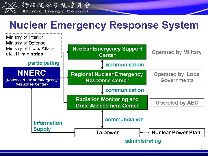 Nuclear Emergency Response System Ministry of Interior Ministry of Defense Ministry of Econ. Affairs