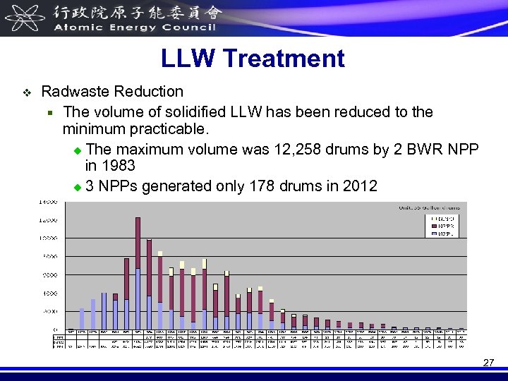 LLW Treatment v Radwaste Reduction ¡ The volume of solidified LLW has been reduced