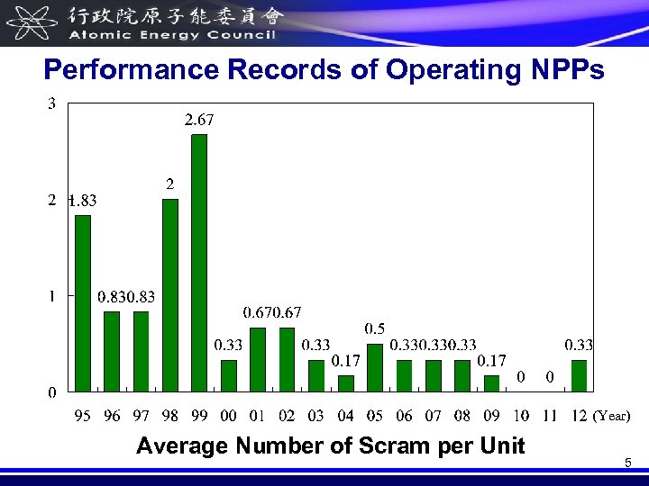 Performance Records of Operating NPPs (Year) Average Number of Scram per Unit 5 