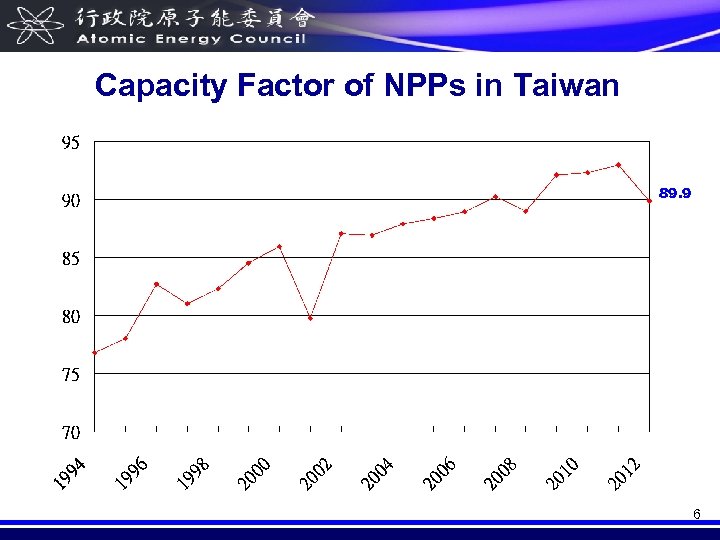 Capacity Factor of NPPs in Taiwan 89. 9 6 