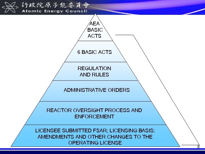 AEA BASIC ACTS 6 BASIC ACTS REGULATION AND RULES ADMINISTRATIVE ORDERS REACTOR OVERSIGHT PROCESS