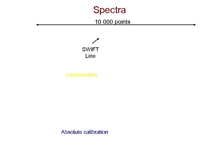 Spectra 10 000 points SWIFT Linearization Absolute calibration 