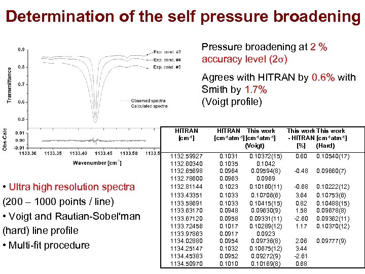 Determination of the self pressure broadening Pressure broadening at 2 % accuracy level (2