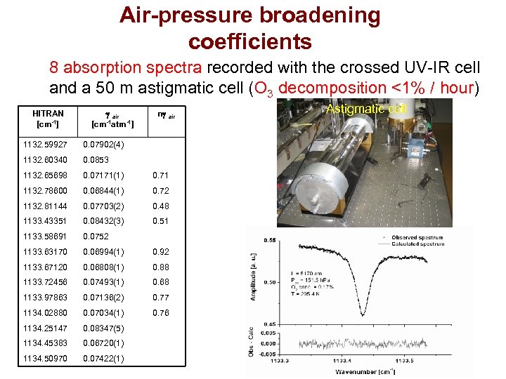 Air-pressure broadening coefficients 8 absorption spectra recorded with the crossed UV-IR cell and a