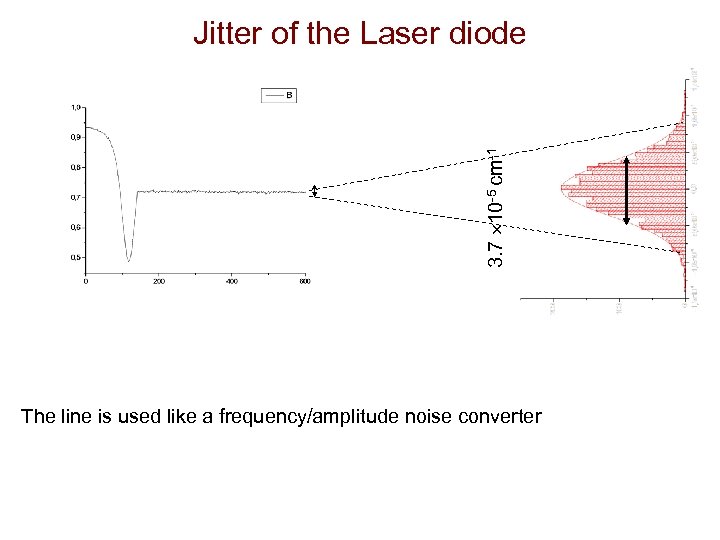 3. 7 10 -5 cm-1 Jitter of the Laser diode The line is used