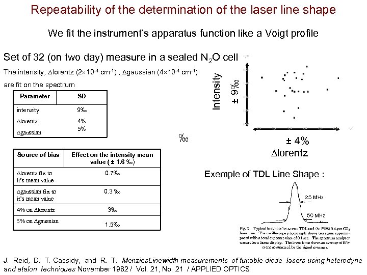 Repeatability of the determination of the laser line shape We fit the instrument’s apparatus