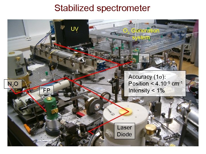 Stabilized spectrometer UV O 3 Generation system I 0 N 2 O FP Accuracy