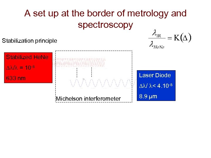 A set up at the border of metrology and spectroscopy Stabilization principle Stabilized He.