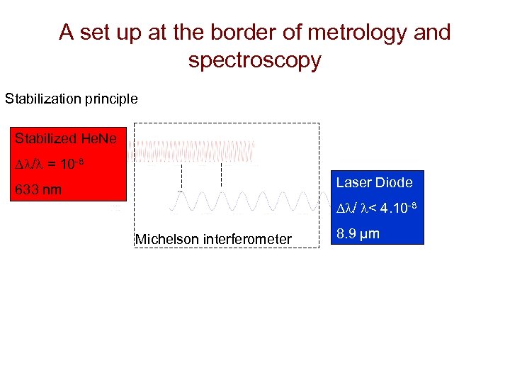 A set up at the border of metrology and spectroscopy Stabilization principle Stabilized He.