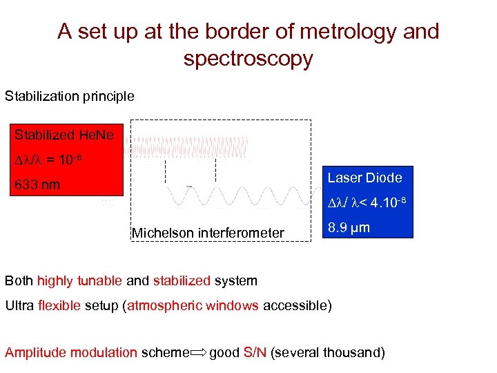 A set up at the border of metrology and spectroscopy Stabilization principle Stabilized He.