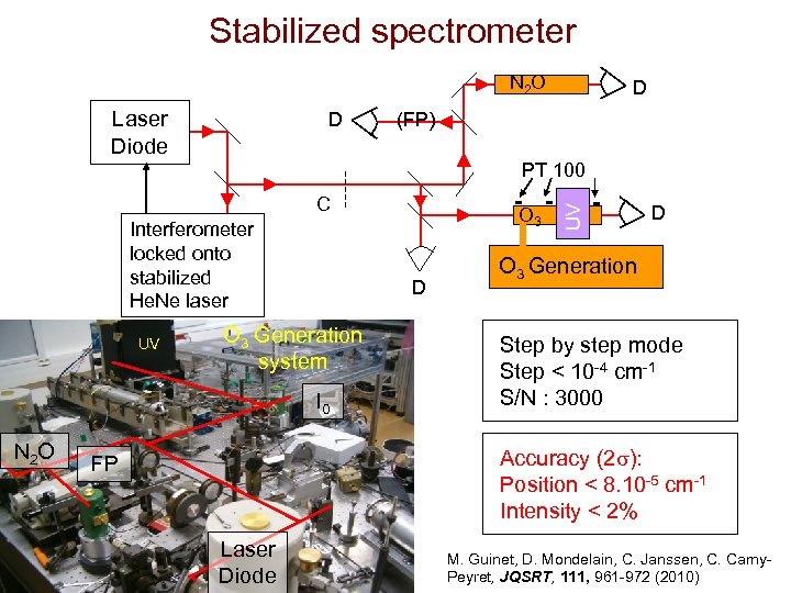 Stabilized spectrometer N 2 O Laser Diode D (FP) Interferometer locked onto stabilized He.