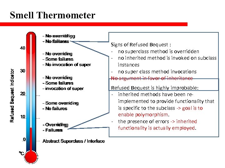 Smell Thermometer Signs of Refused Bequest : - no superclass method is overridden -