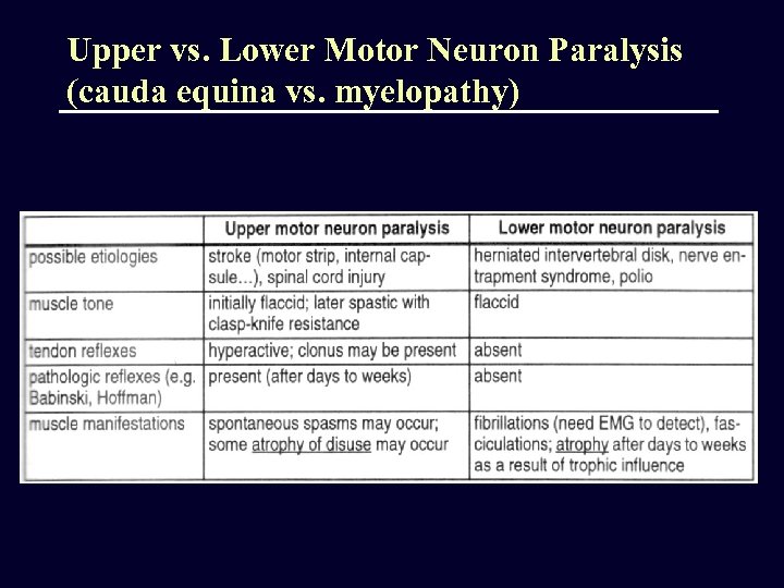 Upper vs. Lower Motor Neuron Paralysis (cauda equina vs. myelopathy) 