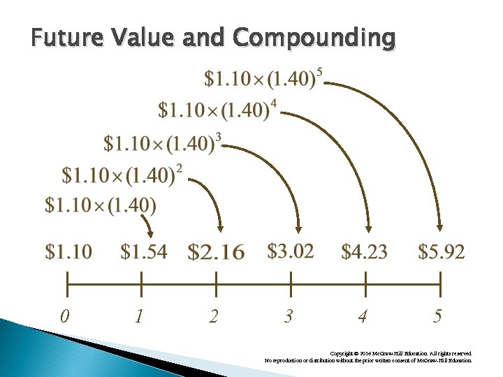 Future Value and Compounding 0 1 2 3 4 5 Copyright © 2016 Mc.