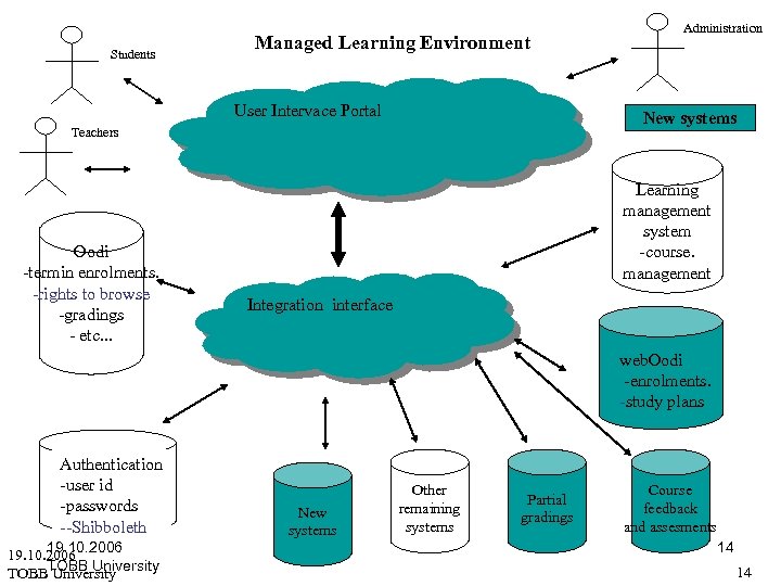 Students Managed Learning Environment User Intervace Portal New systems Teachers Oodi -termin enrolments. -rights