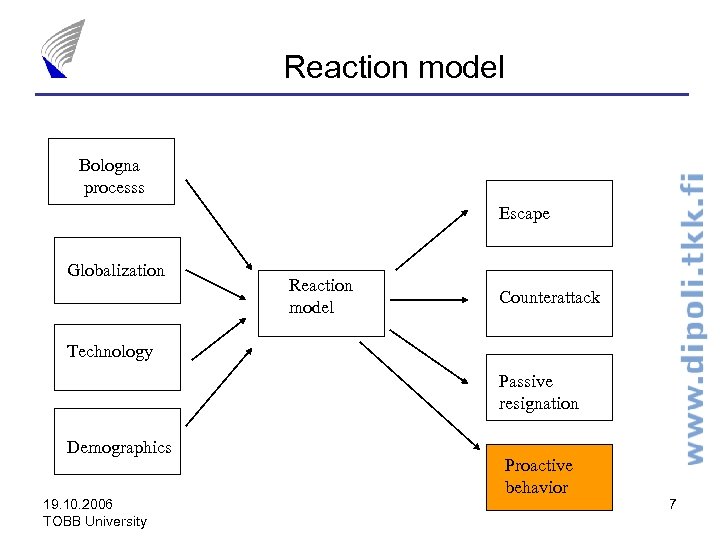 Reaction model Bologna processs Escape Globalization Reaction model Counterattack Technology Passive resignation Demographics 19.