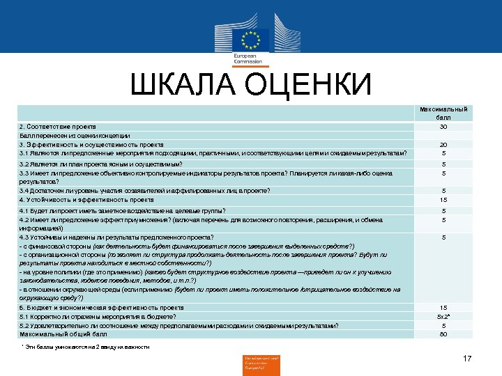 ШКАЛА ОЦЕНКИ 2. Соответствие проекта Балл перенесен из оценки концепции 3. Эффективность и осуществимость