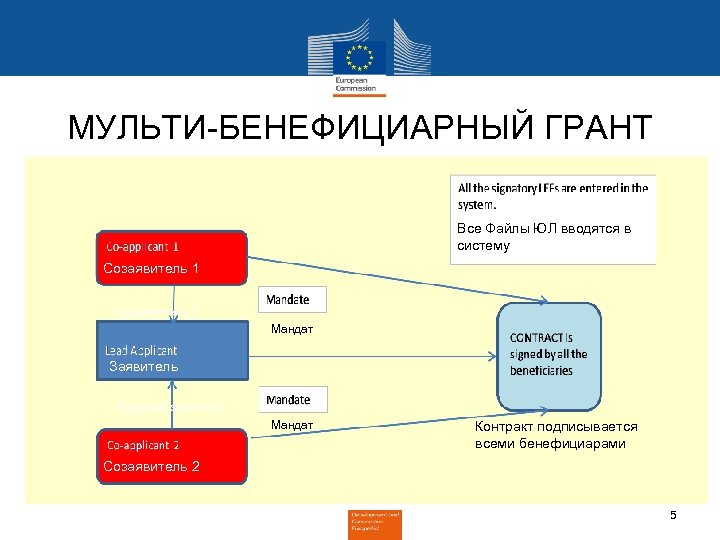 МУЛЬТИ-БЕНЕФИЦИАРНЫЙ ГРАНТ Все Файлы ЮЛ вводятся в систему Созаявитель 1 Мандат Заявитель Ведущий заявитель
