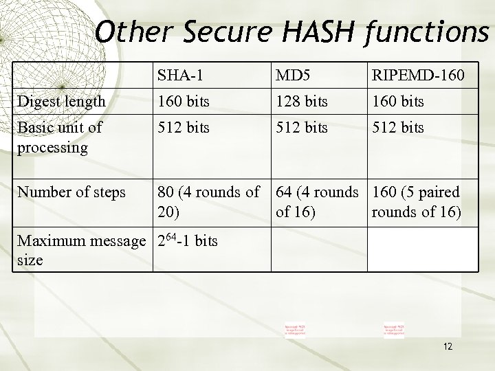 Other Secure HASH functions SHA-1 MD 5 RIPEMD-160 Digest length 160 bits 128 bits