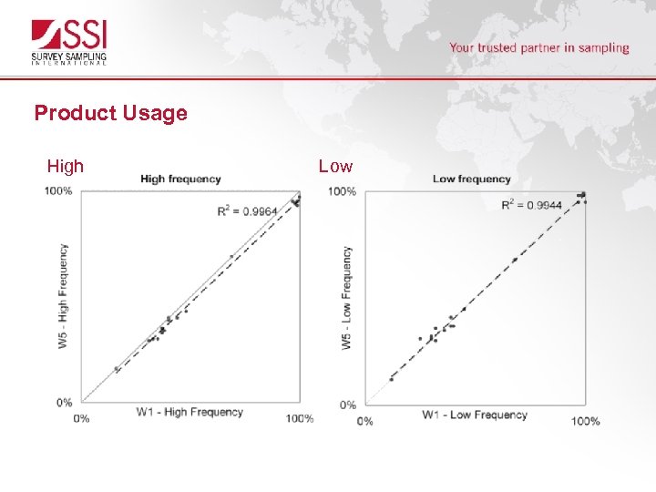 Product Usage High Low 
