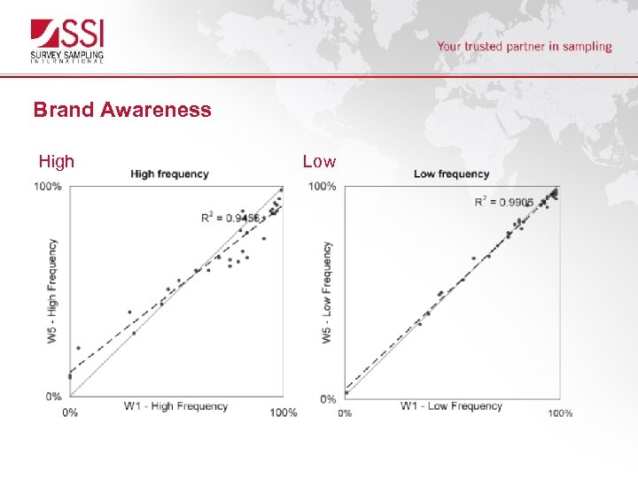 Brand Awareness High Low 