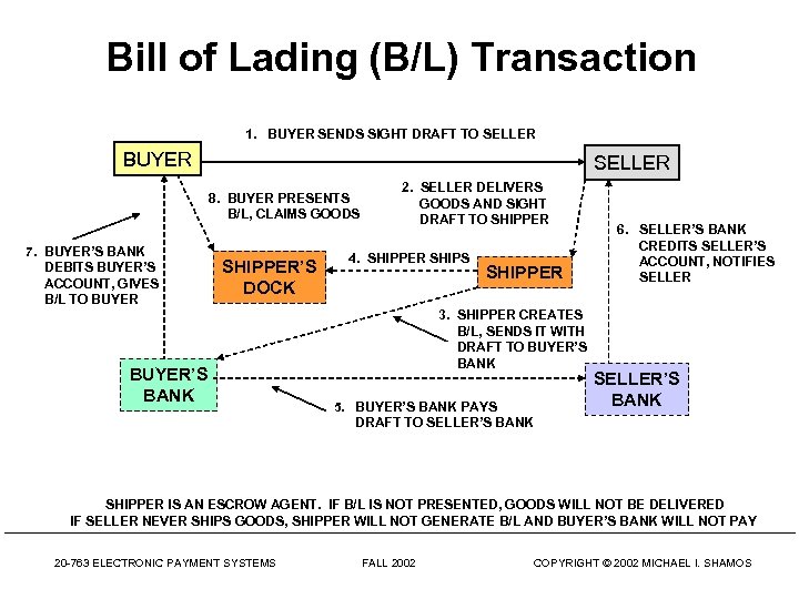 Bill of Lading (B/L) Transaction 1. BUYER SENDS SIGHT DRAFT TO SELLER BUYER SELLER
