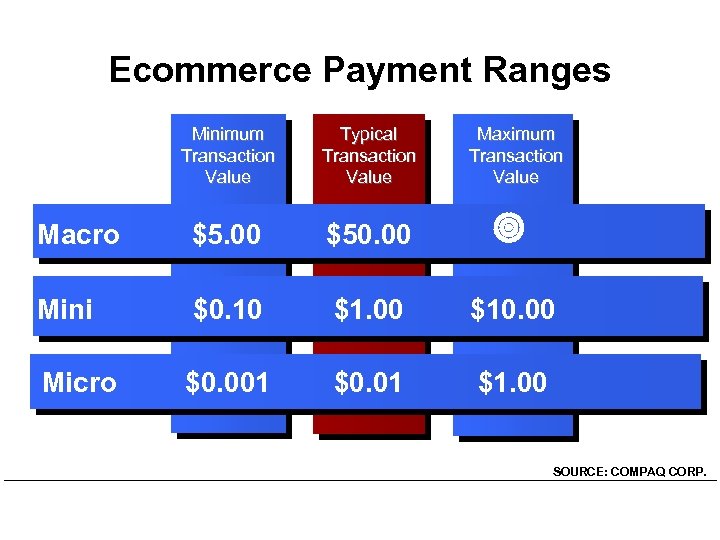 Ecommerce Payment Ranges Minimum Transaction Value Typical Transaction Value Maximum Transaction Value Macro $5.