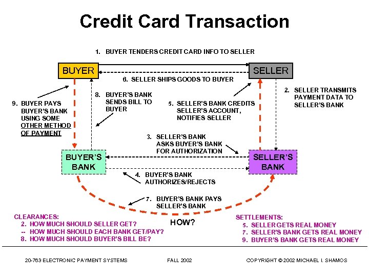 Credit Card Transaction 1. BUYER TENDERS CREDIT CARD INFO TO SELLER BUYER SELLER 6.