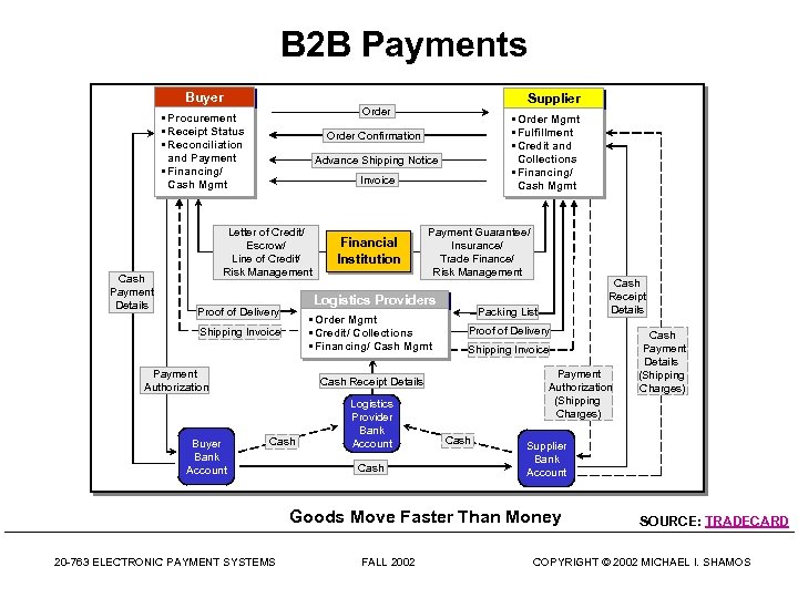 B 2 B Payments Buyer • Procurement • Receipt Status • Reconciliation and Payment
