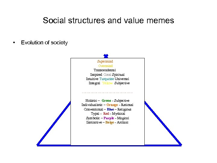 Social structures and value memes • Evolution of society Supermind Overmind Transcendental Inspired Coral