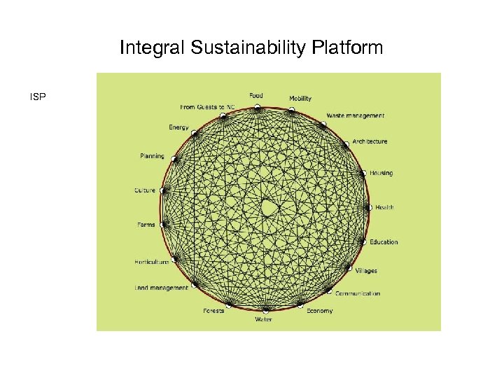 Integral Sustainability Platform ISP 