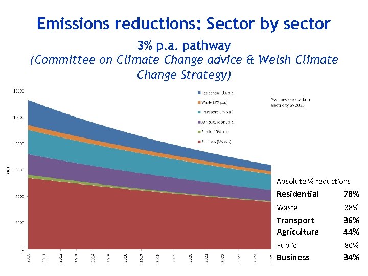 Emissions reductions: Sector by sector 3% p. a. pathway (Committee on Climate Change advice