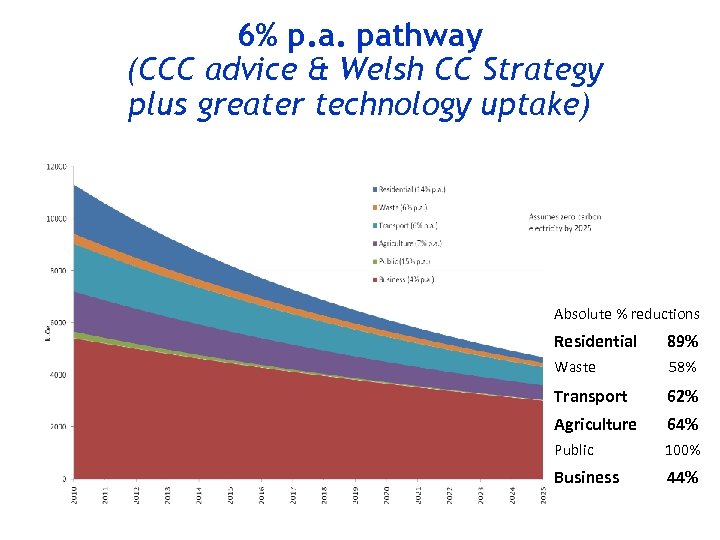 6% p. a. pathway (CCC advice & Welsh CC Strategy plus greater technology uptake)