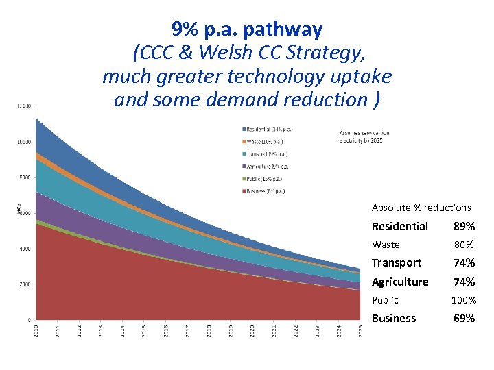 9% p. a. pathway (CCC & Welsh CC Strategy, much greater technology uptake and