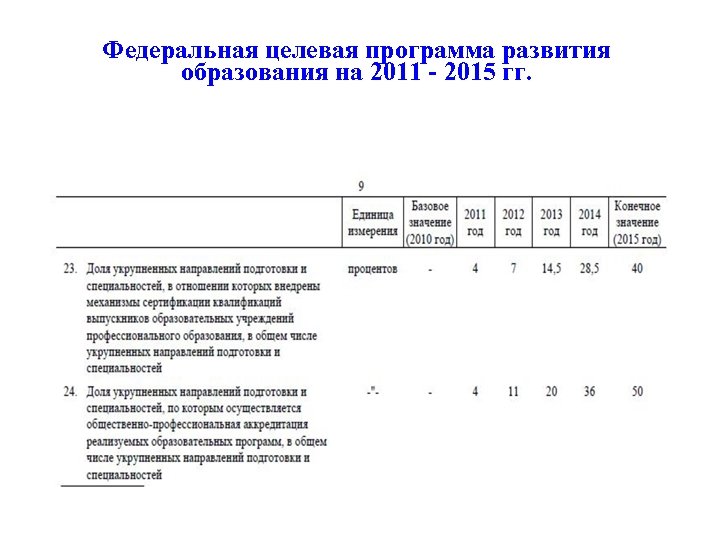 Федеральная целевая программа развития образования на 2011 - 2015 гг. 