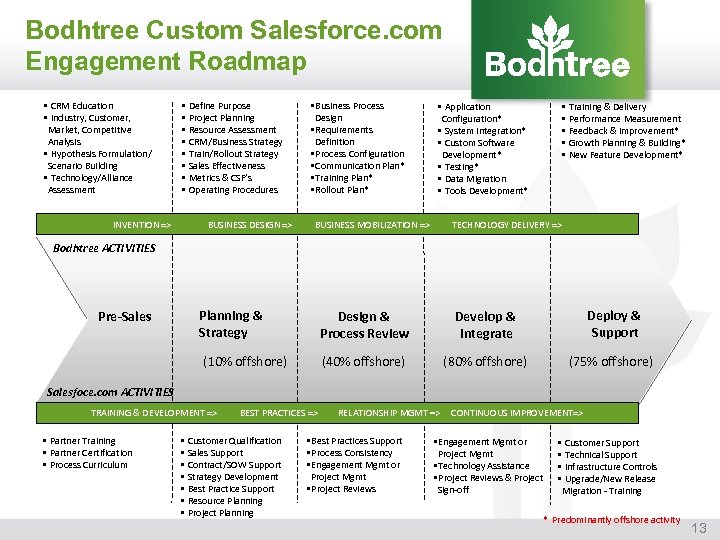 Bodhtree Custom Salesforce. com Engagement Roadmap • CRM Education • Industry, Customer, Market, Competitive