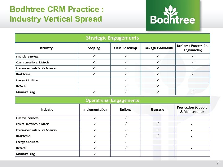 Bodhtree CRM Practice : Industry Vertical Spread Strategic Engagements Scoping CRM Roadmap Package Evaluation