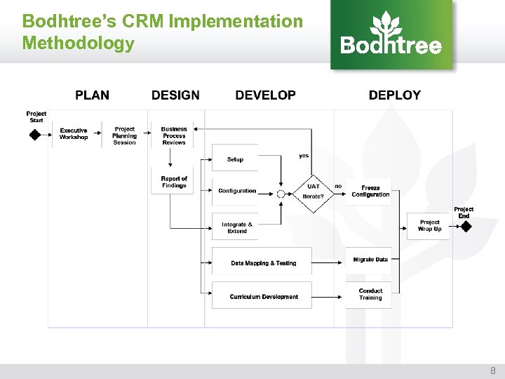 Bodhtree’s CRM Implementation Methodology 8 