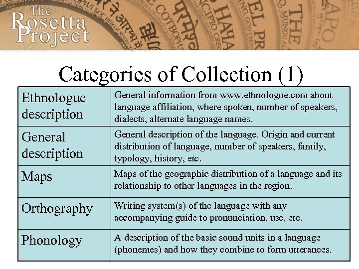 Categories of Collection (1) Ethnologue description General information from www. ethnologue. com about language