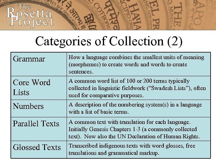 Categories of Collection (2) Grammar How a language combines the smallest units of meaning