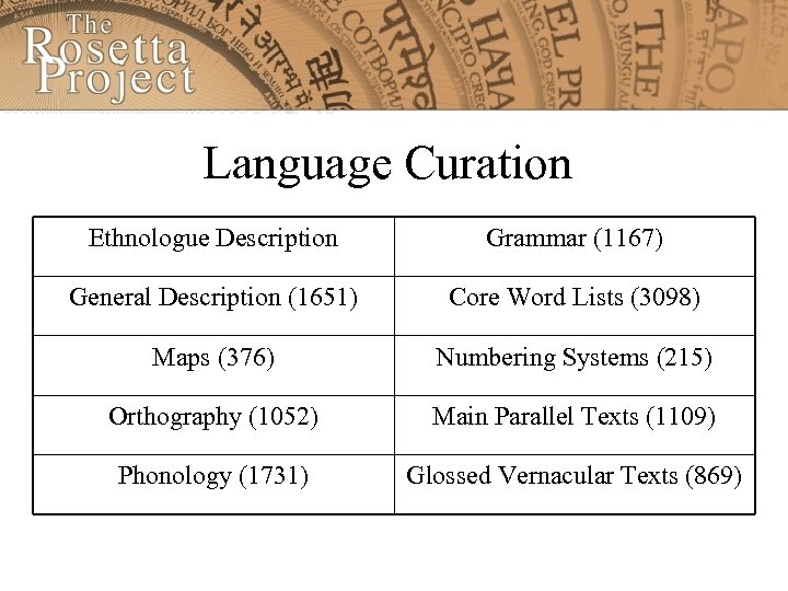 Language Curation Ethnologue Description Grammar (1167) General Description (1651) Core Word Lists (3098) Maps