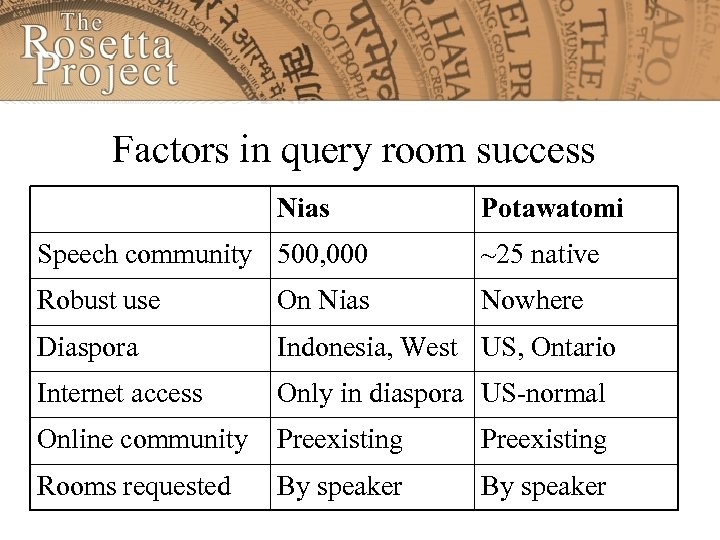 Factors in query room success Nias Potawatomi Speech community 500, 000 ~25 native Robust