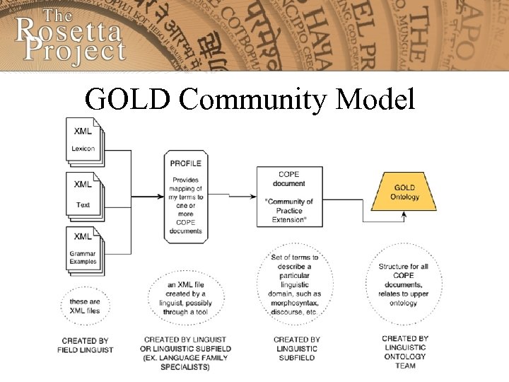 GOLD Community Model 