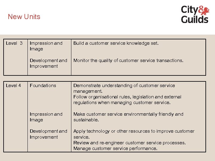 New Units Level 3 Build a customer service knowledge set. Development and Improvement Level