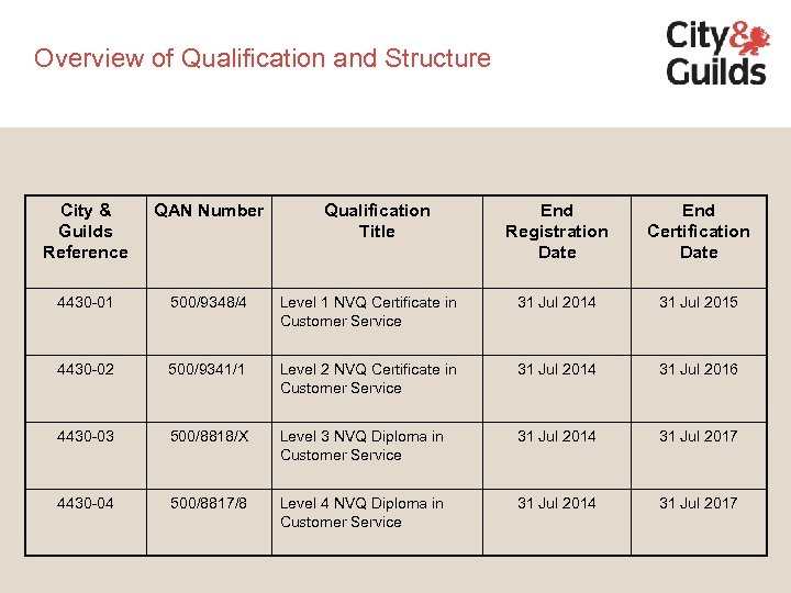  Overview of Qualification and Structure City & Guilds Reference QAN Number 4430 -01