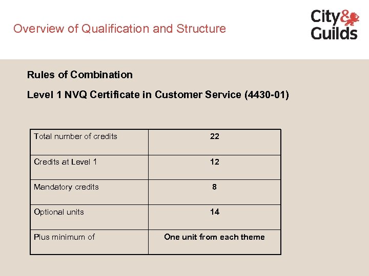 Overview of Qualification and Structure Rules of Combination Level 1 NVQ Certificate in Customer